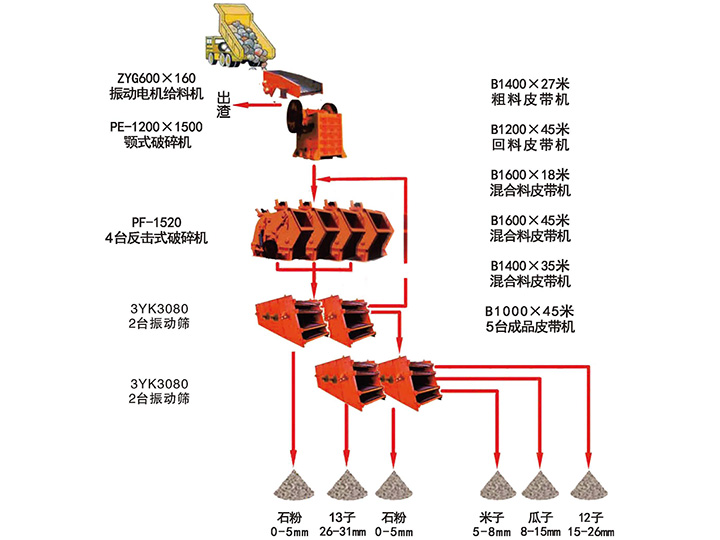 臺(tái)時(shí)1000噸石灰石高料石子生產(chǎn)線